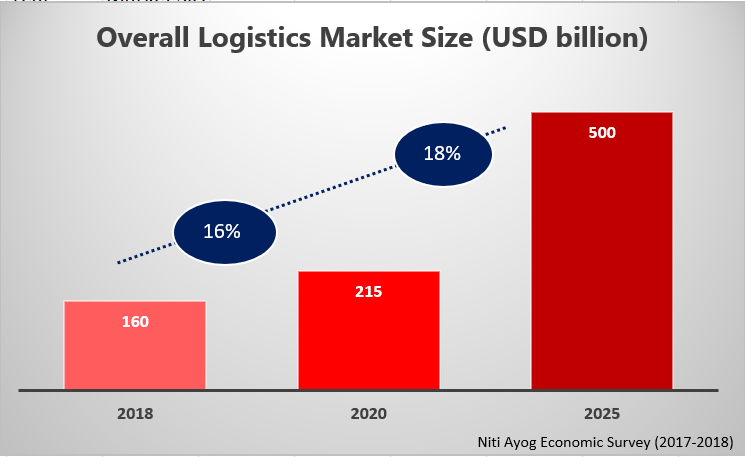 Logistics Market Size