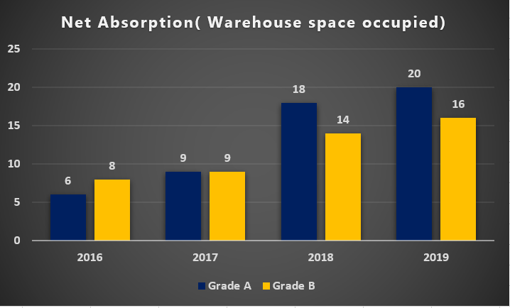 Warehouse space occupied